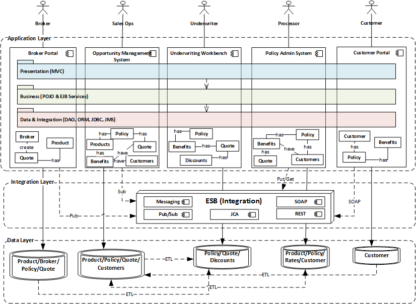 The Case for Software Architecture Makeover