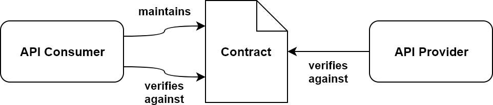 Consumer-Driven Contracts