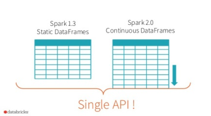 Restructuring Big Data With Spark Dzone Big Data