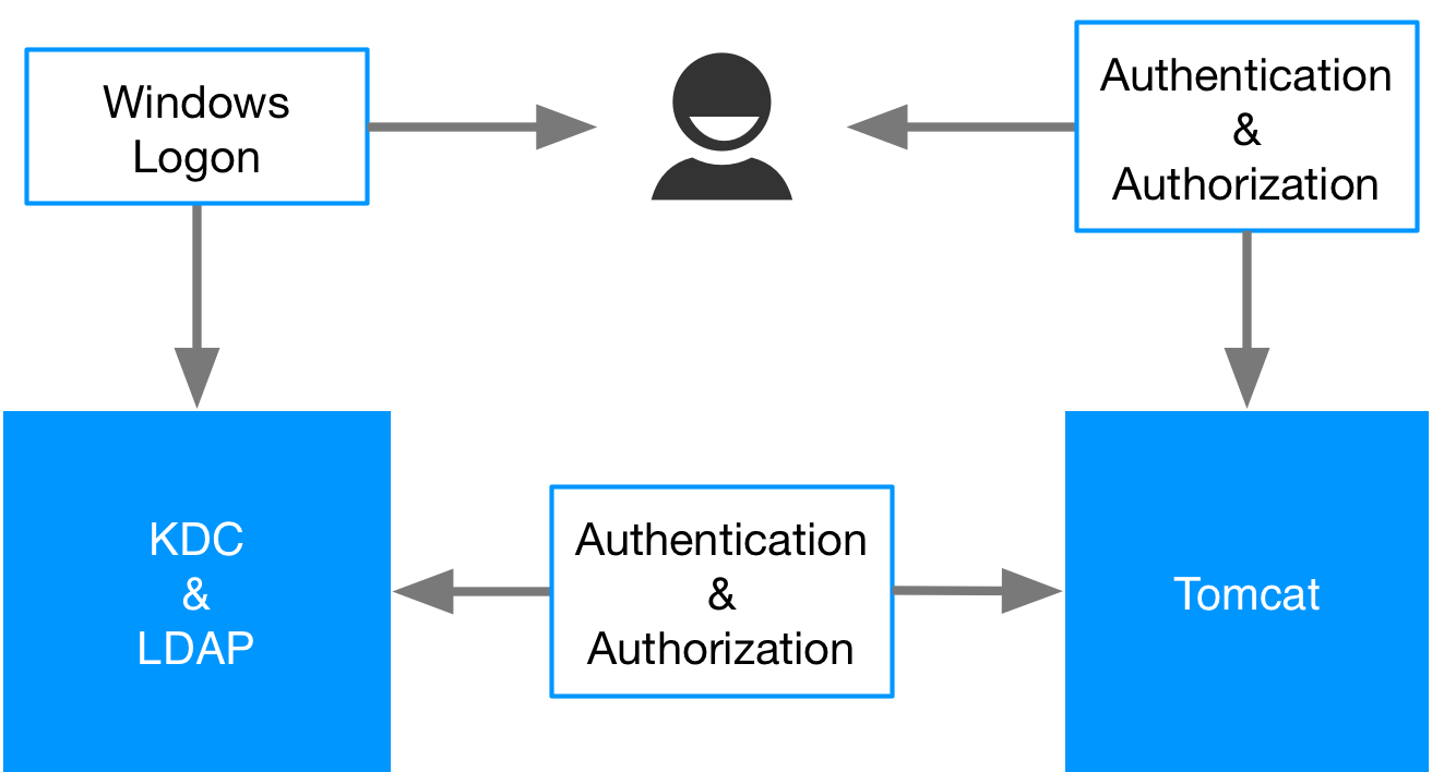 Spring boot deals kerberos authentication