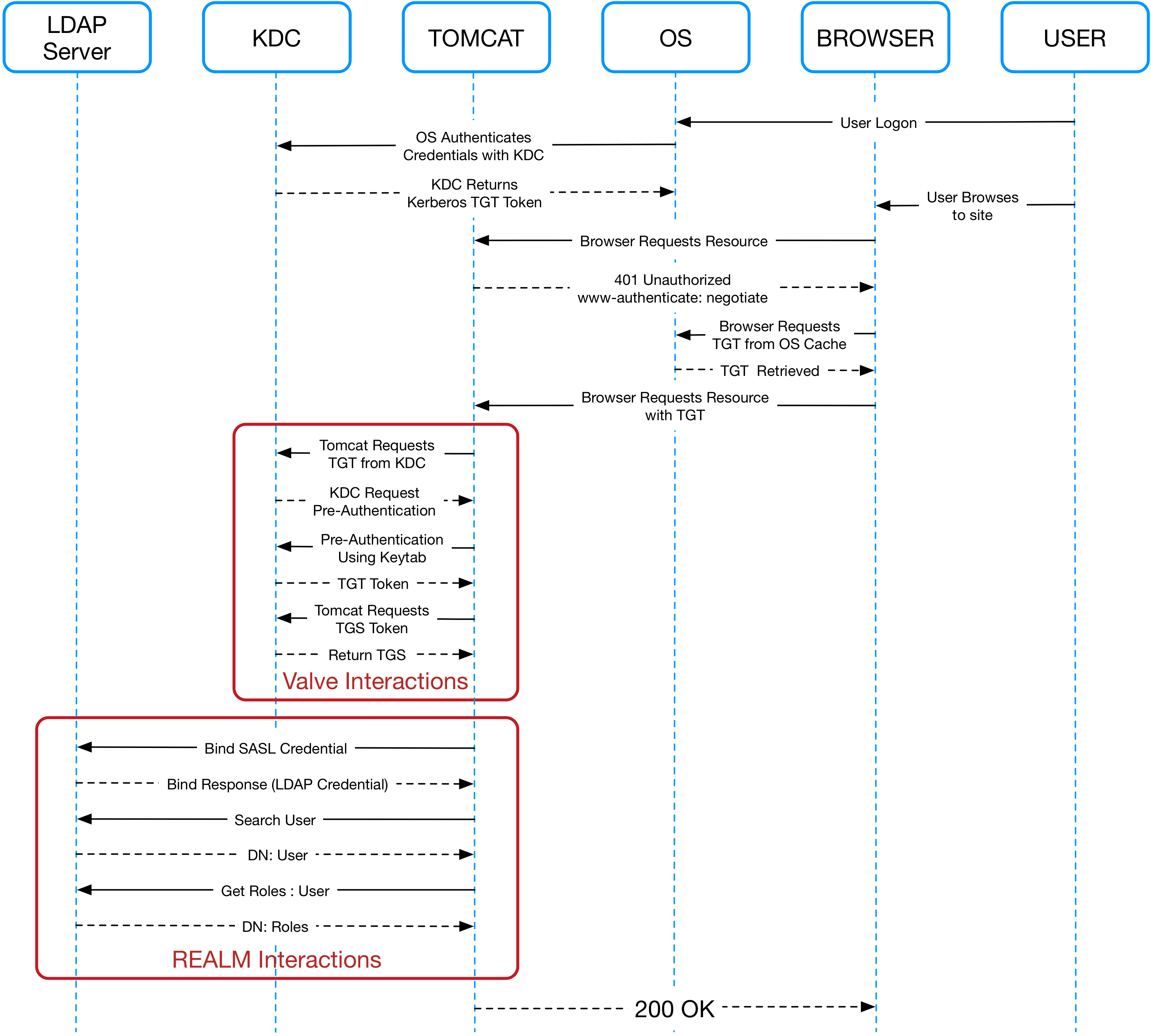 SPNEGO Sequence Diagram