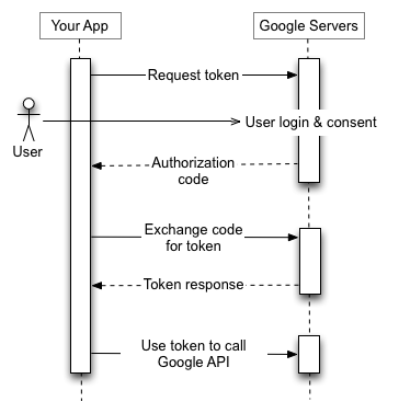 The image was created by Google Inc. and comes from https://developers.google.com/identity/protocols/OAuth2. It is licensed under the Creative Commons Attribution 3.0 license.