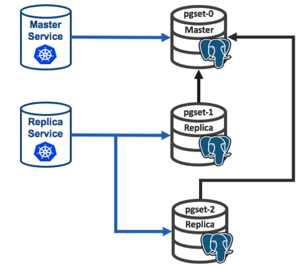 Postgresql физическая репликация. БД POSTGRESQL. Кластер POSTGRESQL. База данных POSTGRESQL. Схема базы данных POSTGRESQL.