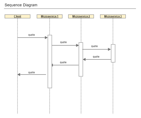 Call Sequence