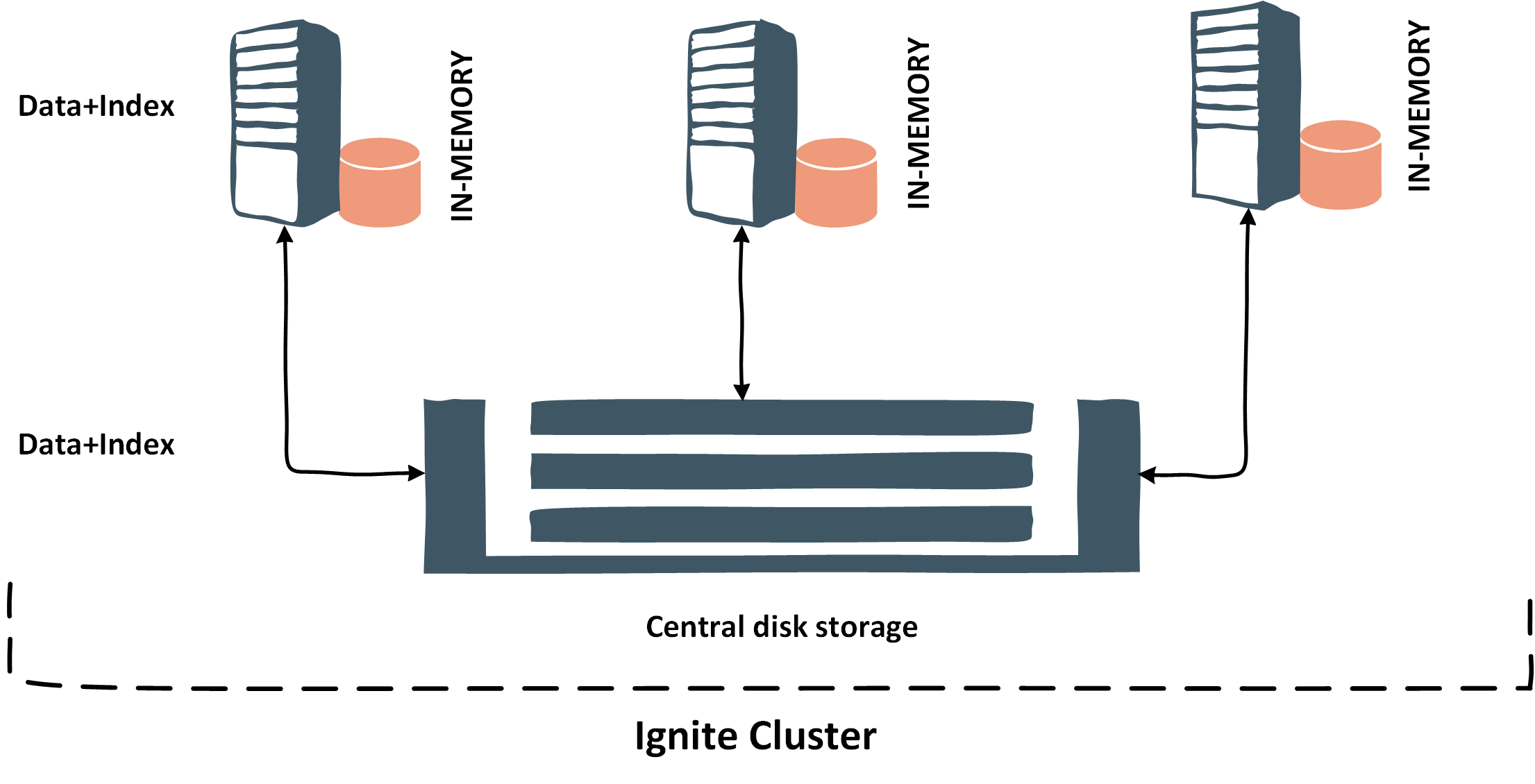 Central disk storage