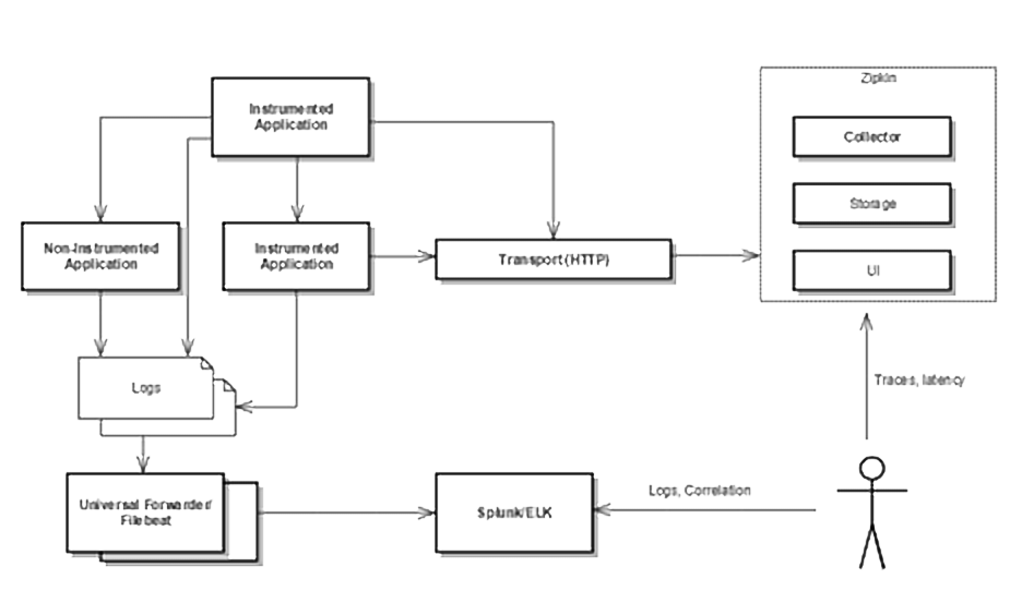 LoggingSystemArchitecture