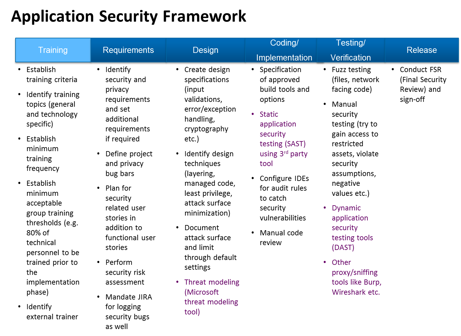 Application Security Framework