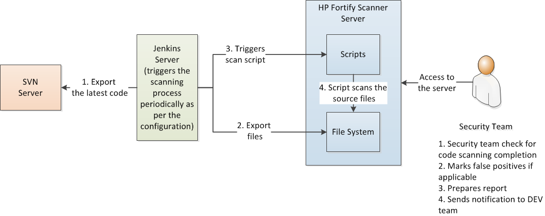 Automated Code Scanning Process