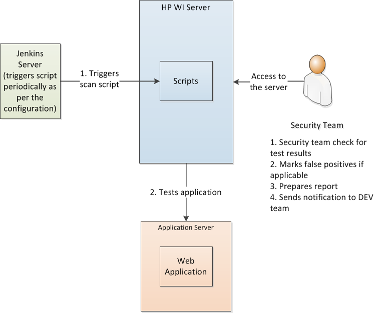 Web Application Testing