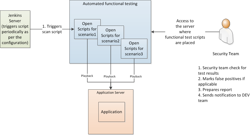 Functional Security Testing