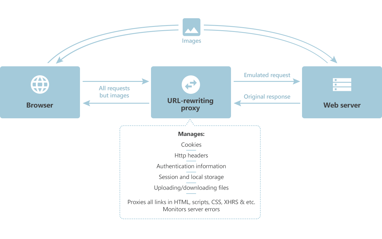 How URL-rewriting proxy works