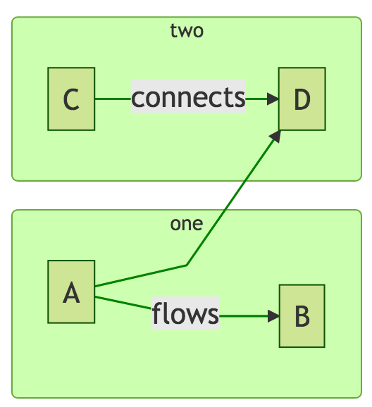 Download Presentations With Remark And Mermaid Dzone Web Dev