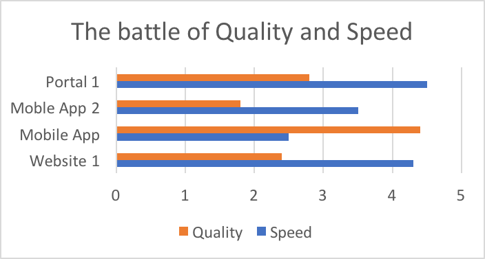 Quality Vs Speed