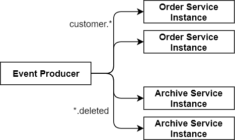 An event producer sends events which are consumed by other services within the distributed system.