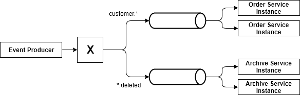 Event producer and consumers are loosely coupled since an exchange serves as intermediary.