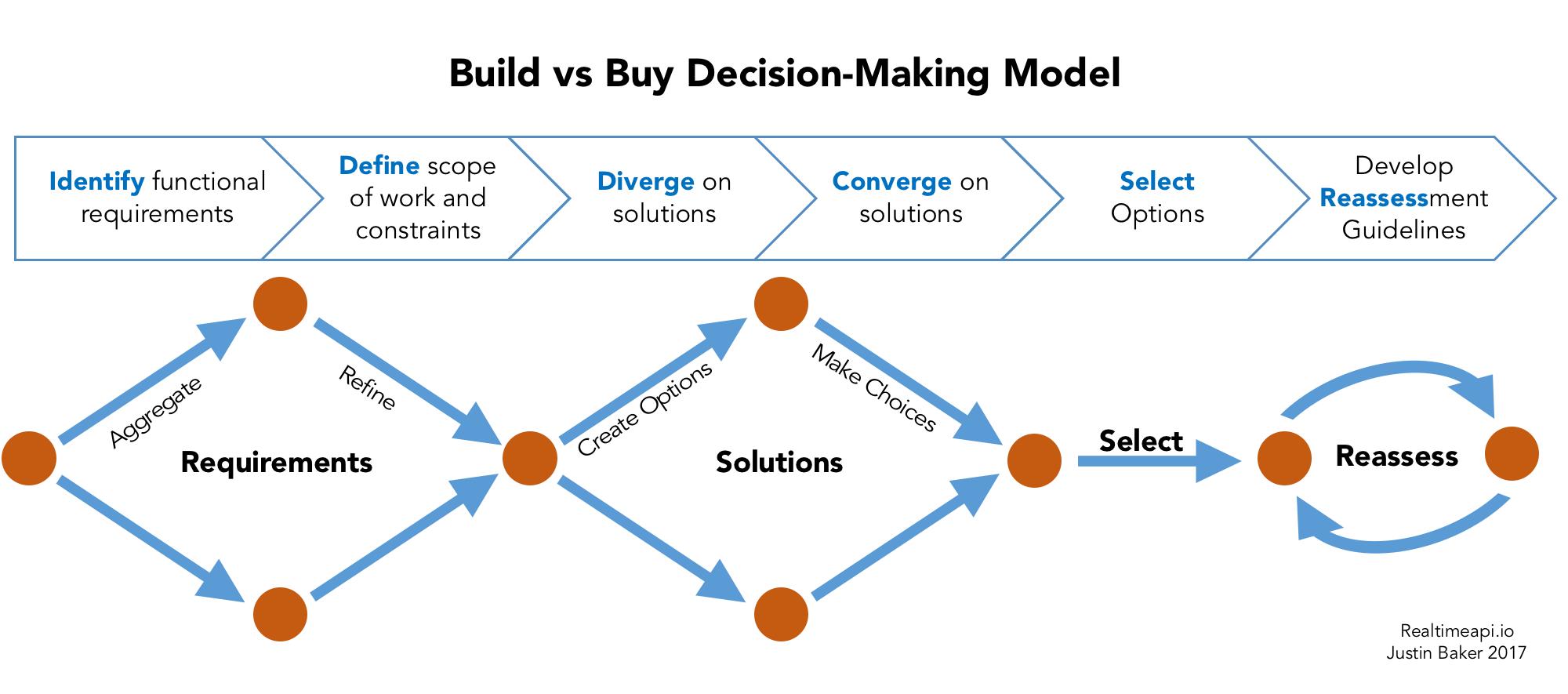Build vs buy decision-making model for developers