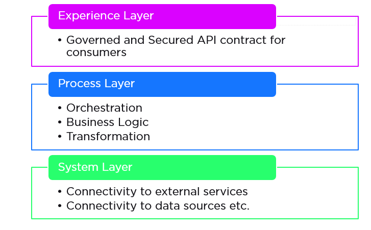 API-led Connectivity