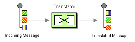 Data Transformation Csv To Xml With Apache Camel Dzone Integration