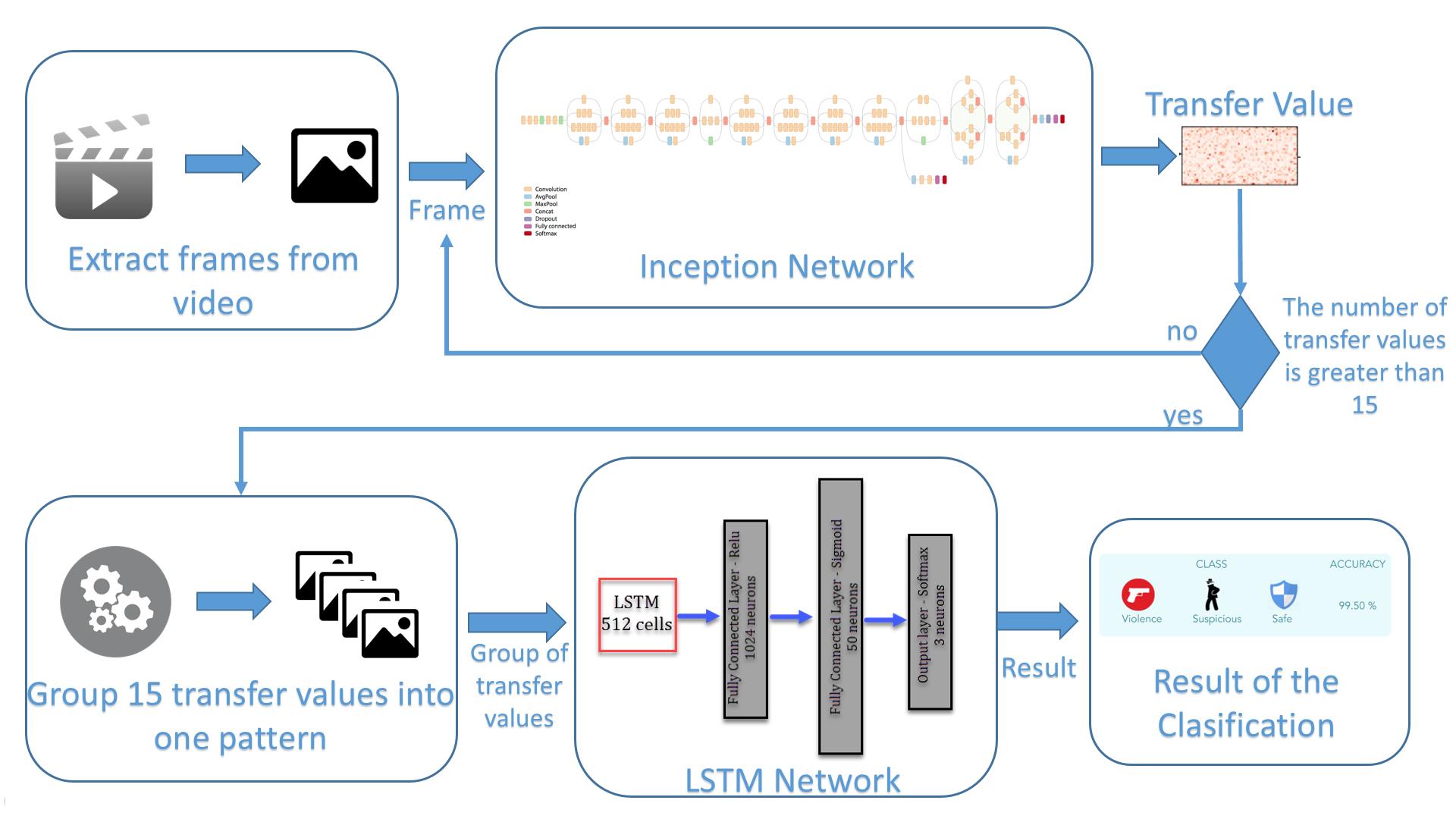 Net Architecture