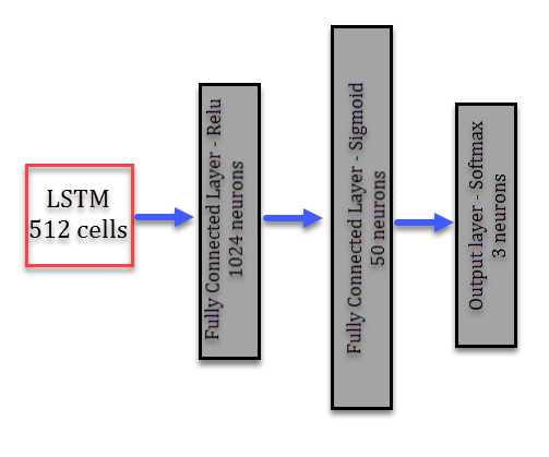 Recurrent Neural Network