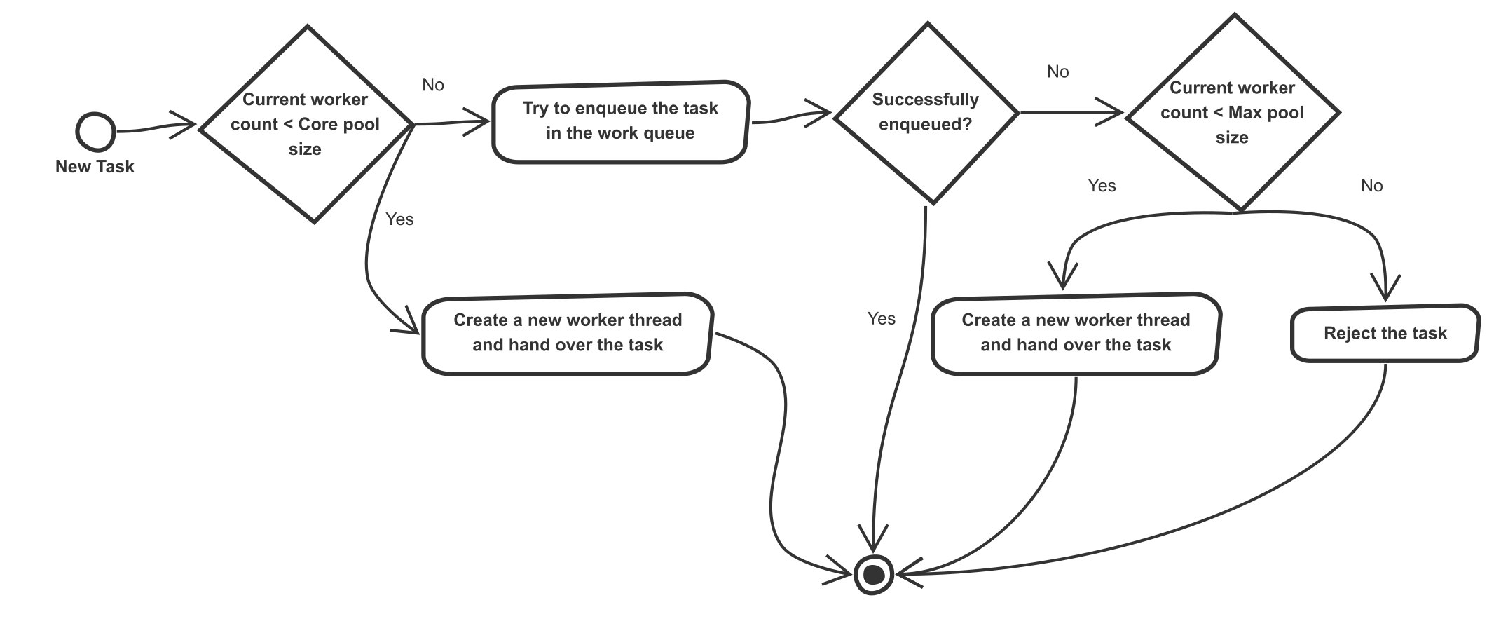 Default behavior of Java ThreadPool ExecutorService