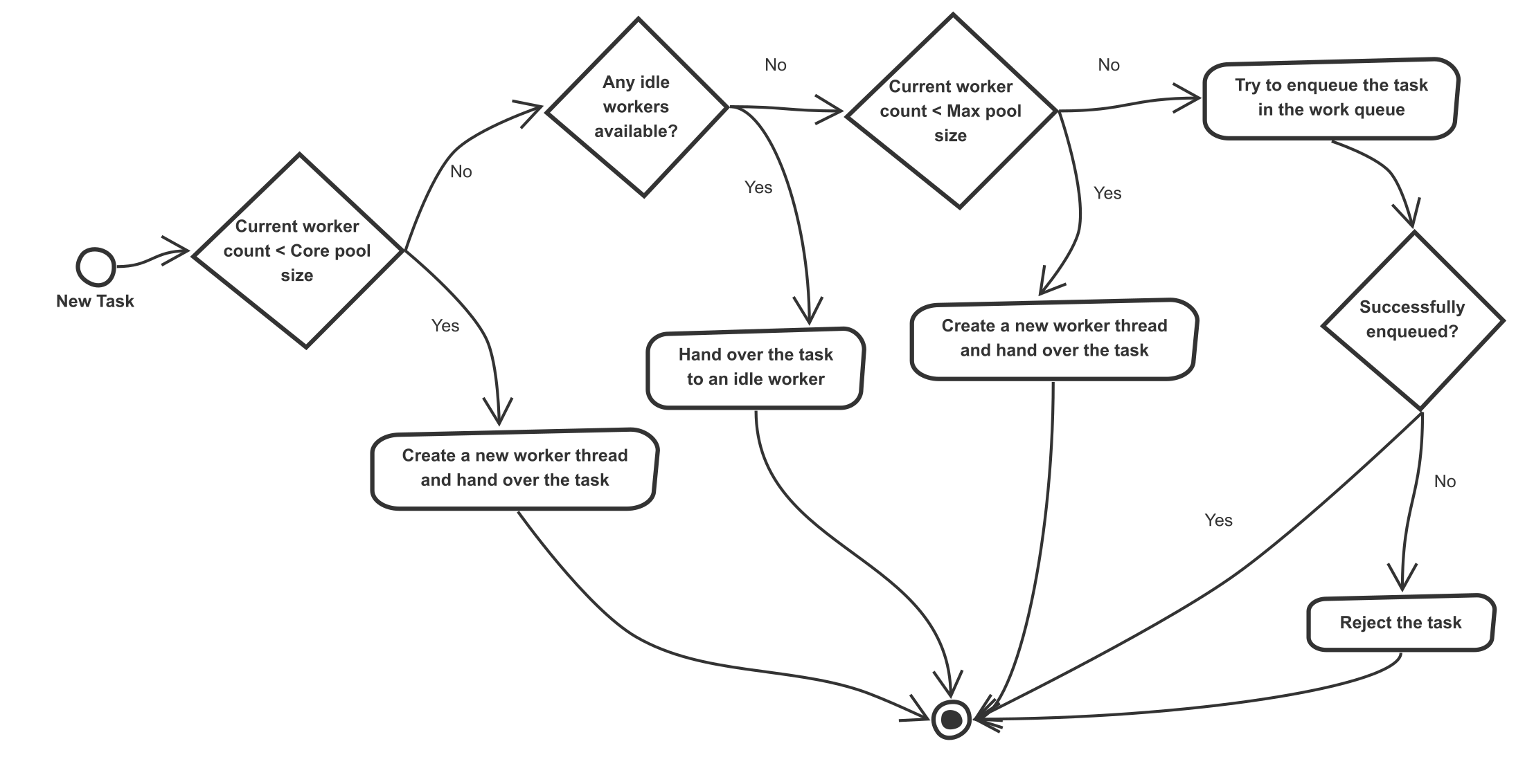 Behavior of Scale-First ExecutorService