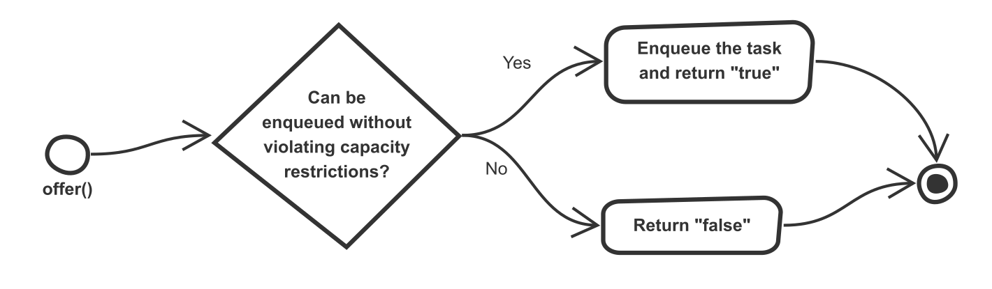 Default behaviour of offer() method