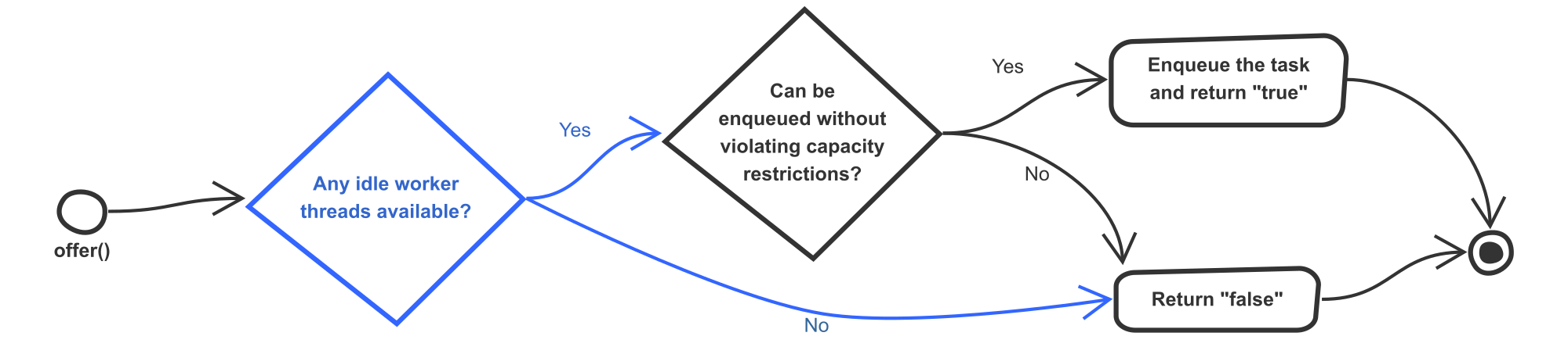 Modified behaviour of offer() method