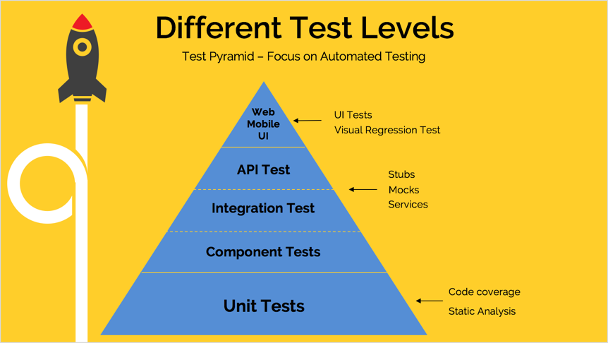 Spring test testing. Пирамида тестирования java. Testing Levels. Уровни QA. QA Testing Pyramid.