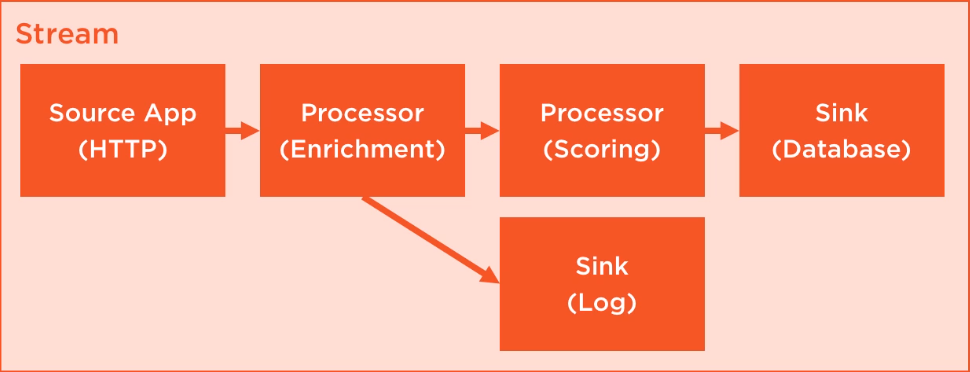 Spring cloud hot sale dataflow batch