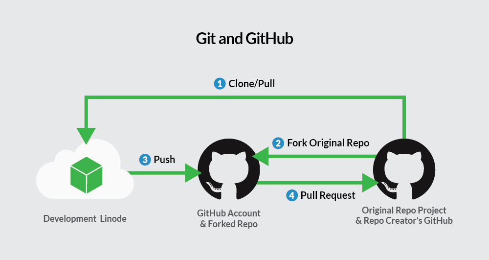 Workflow using Git with GitHub