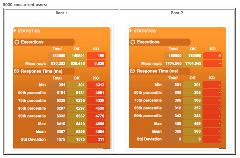 Raw Performance Numbers Spring Boot 2 Webflux vs. Spring Boot 1