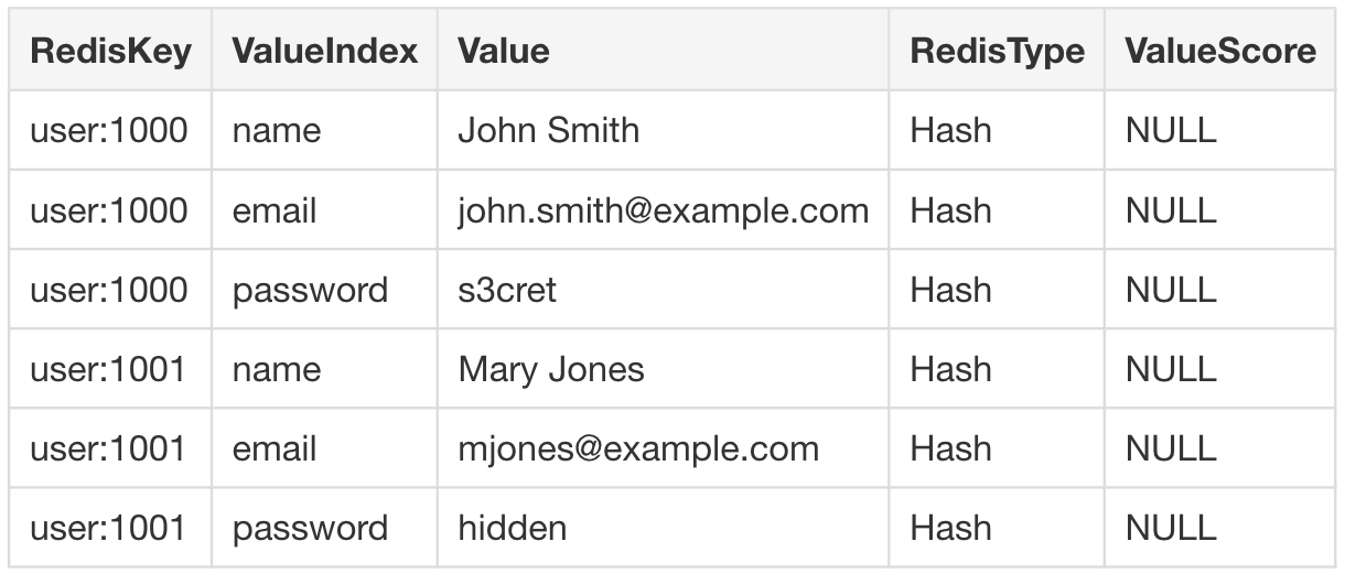 sql-access-to-redis-data-dzone