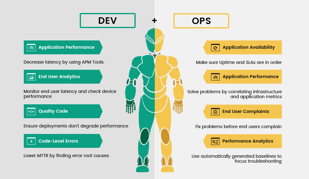 Dev and Ops = DevOps