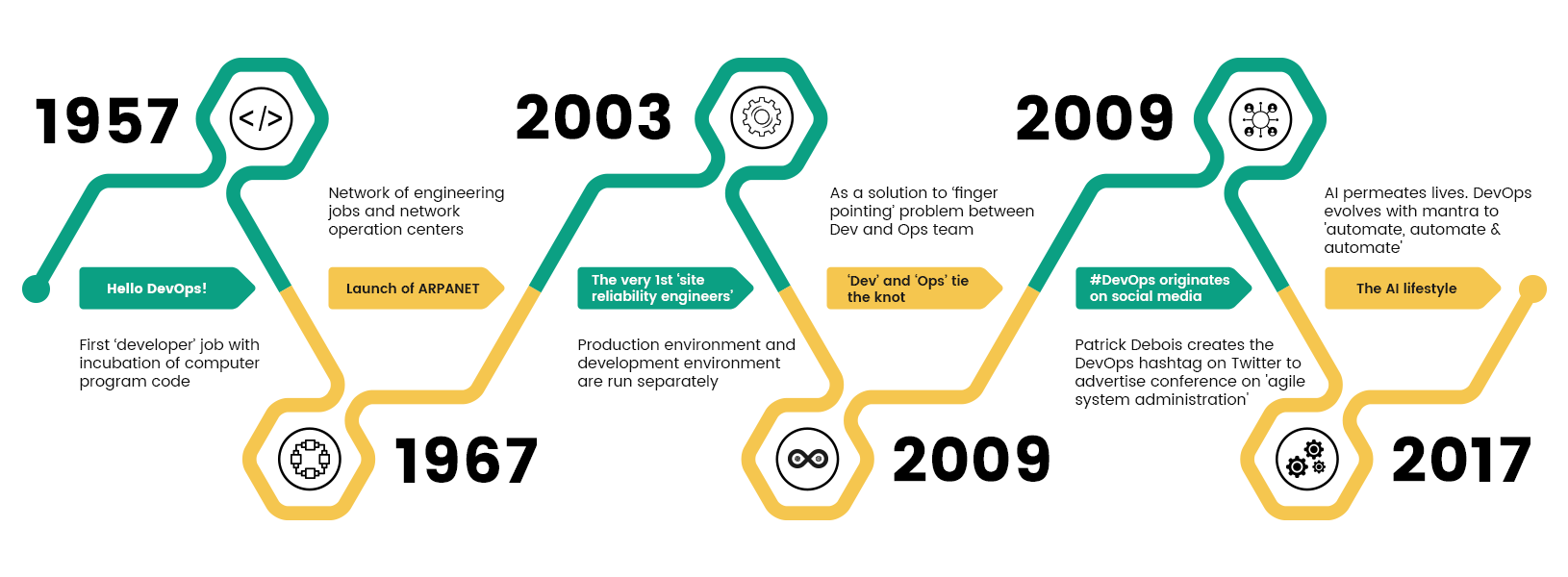 Evolution of DevOps