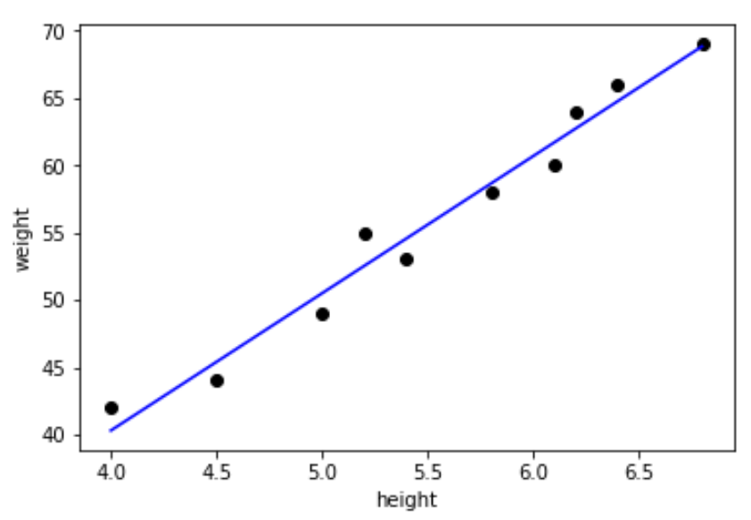 Linear regression store using scikit learn