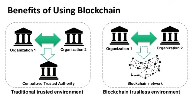 dzone blockchain