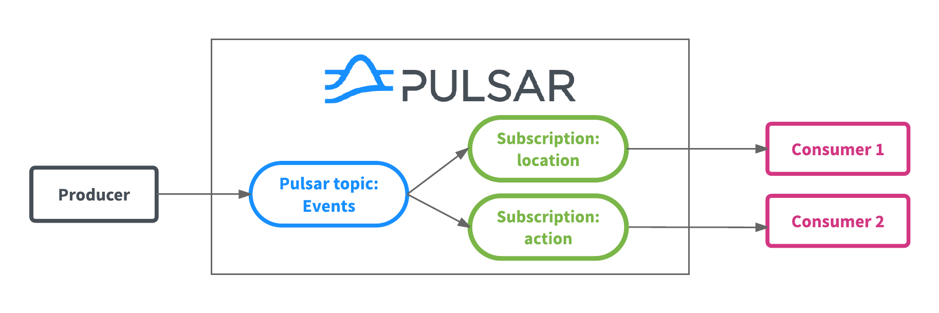 Diagram of example data flow