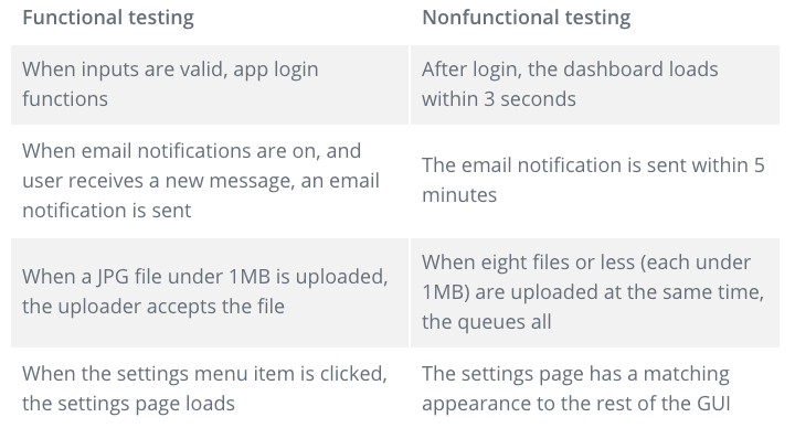 Functional vs non-functional software testing