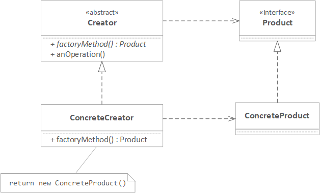 Factory method java. Абстрактный класс uml. Паттерн фабричный метод схема. Паттерн фабрика схема. Фабрика паттерн java схема.