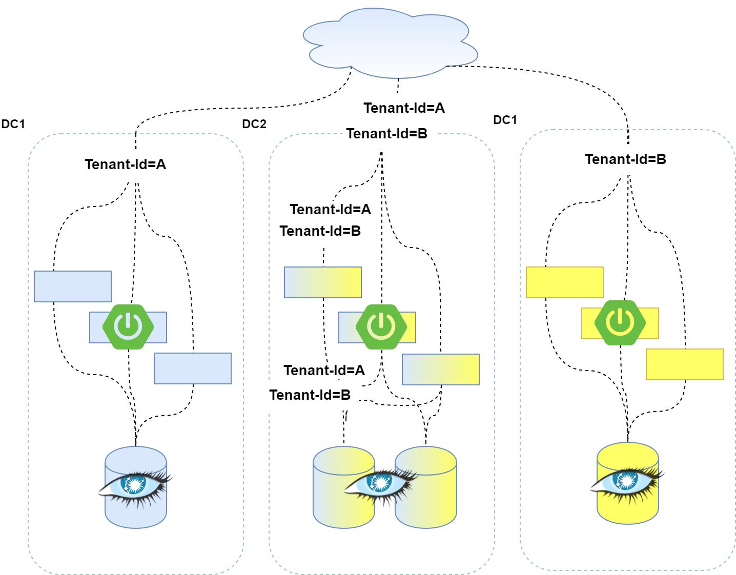 Multi Tenant Cassandra Clusters With Spring Data Cassandra DZone