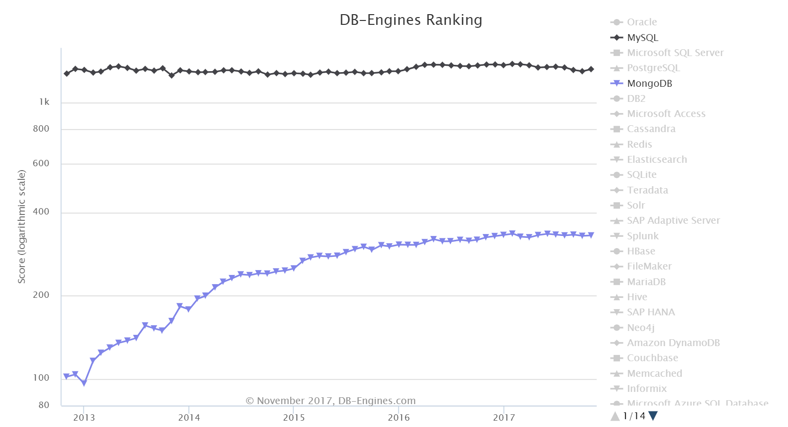 mongodb vs mysql