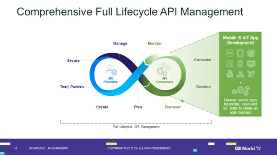 Api 18. Lifecycle Management API. Жизненным циклом API. API экономика. Этапы жизненного цикла API.