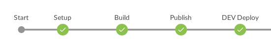 All previous stages plus the Deploy to Development environment.