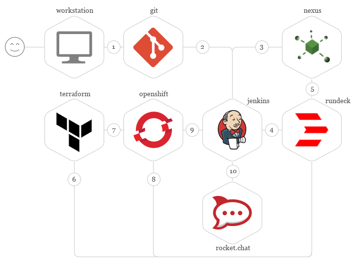 Flow and tools interaction used in the Pipeline.