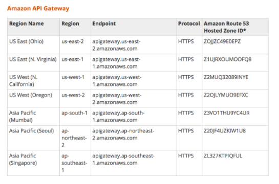 Multi-Region APIs Using AWS API Gateway