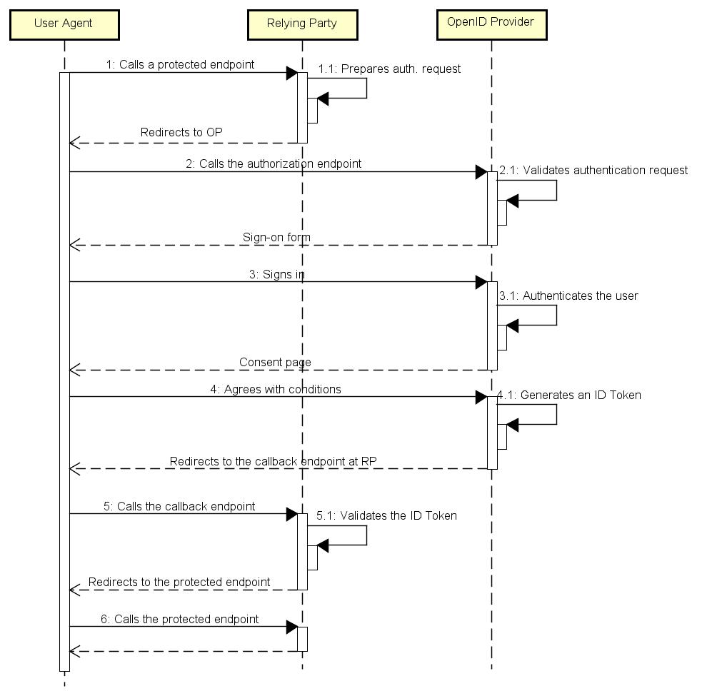 OIDC&apos;s Implicit flow