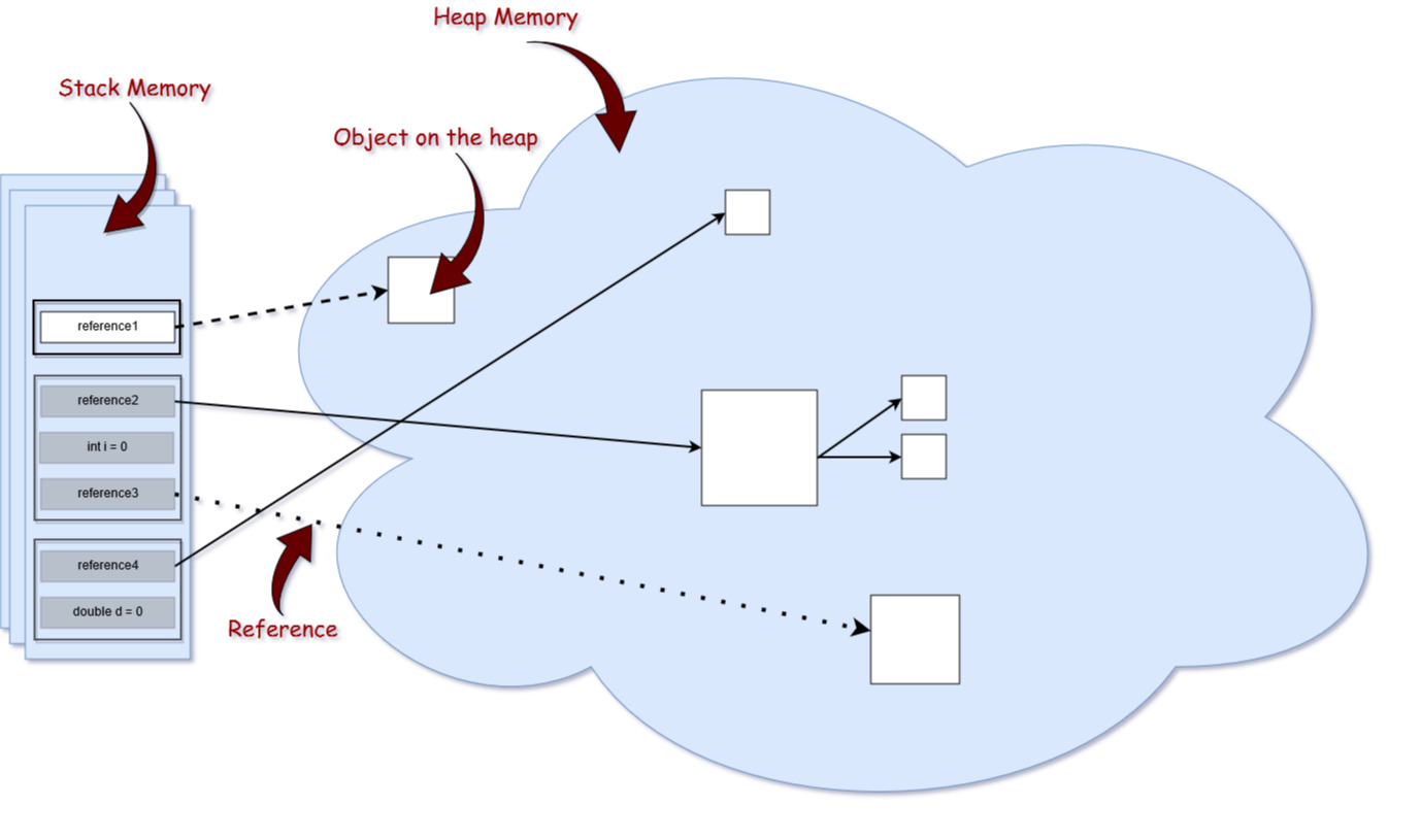 Master Guide To Java Memory Management Dzone Java