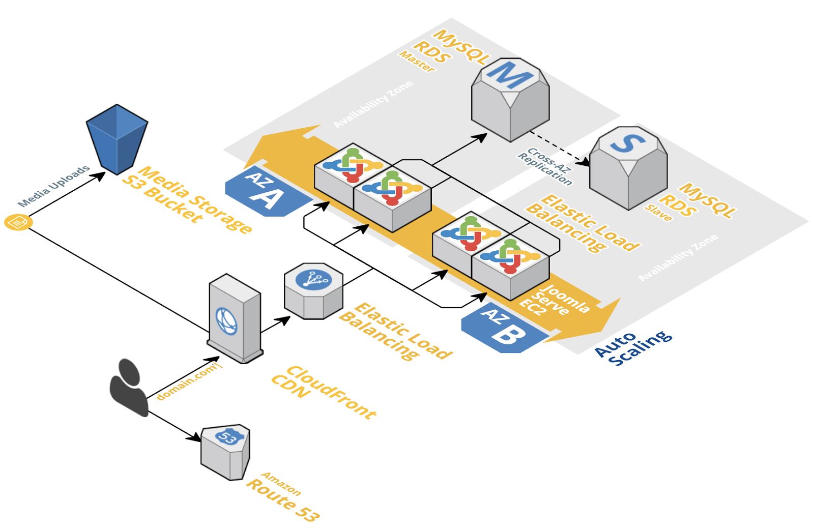 AWS Storage Solutions for Enterprise Scale Joomla Deployments - DZone Cloud