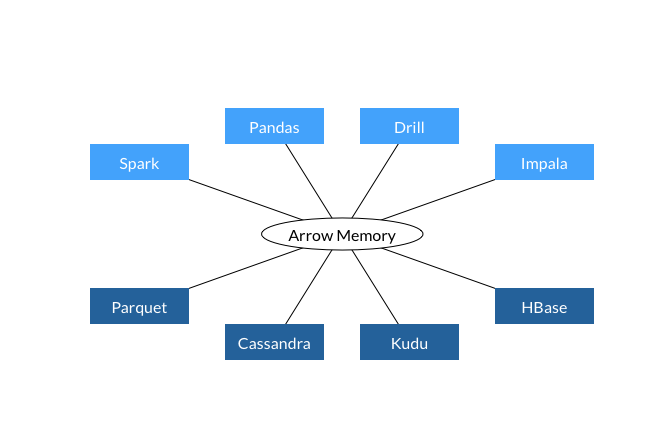 A common data layer sitting between compute and storage. Image credits Apache Arrow.